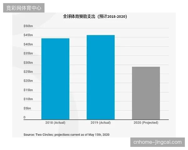 世界杯期间低效的赞助位采买正在加速瓦解原有营销预算分配逻辑